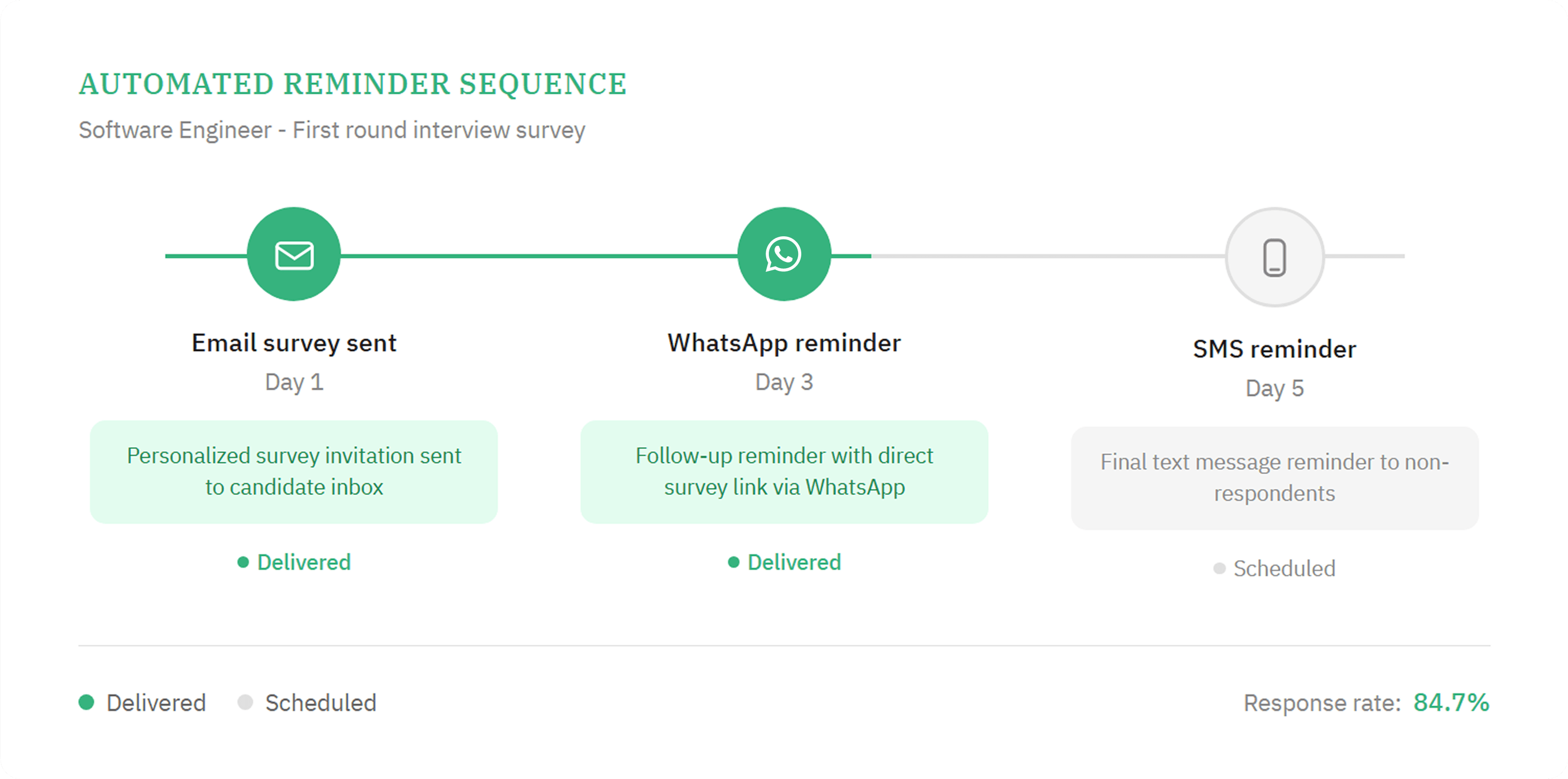 CultureMonkey automated candidate survey reminders — delivery scheduling and channel selection